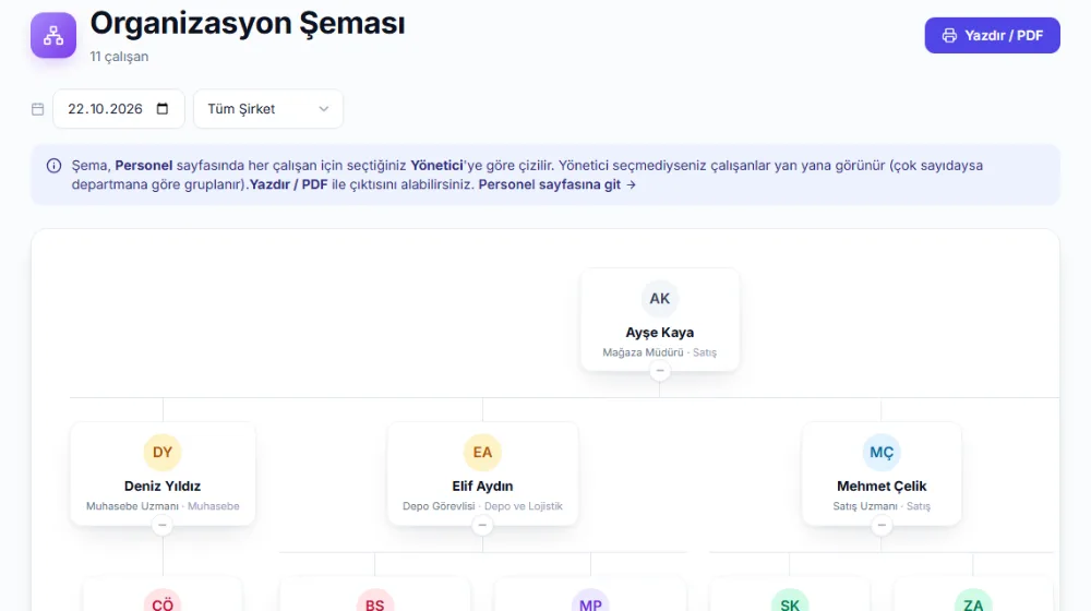 Organizasyon Şeması ekranı: tarih ve lokasyon seçicileri, yönetici altında ekip kutularından oluşan ağaç